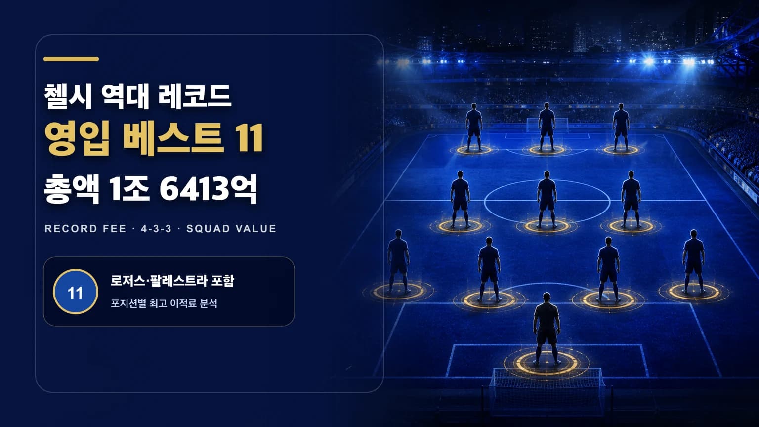 첼시를 상징하는 파란 경기장에 4-3-3으로 배치된 11명의 선수 실루엣과 역대 레코드 영입 총액을 표현한 썸네일